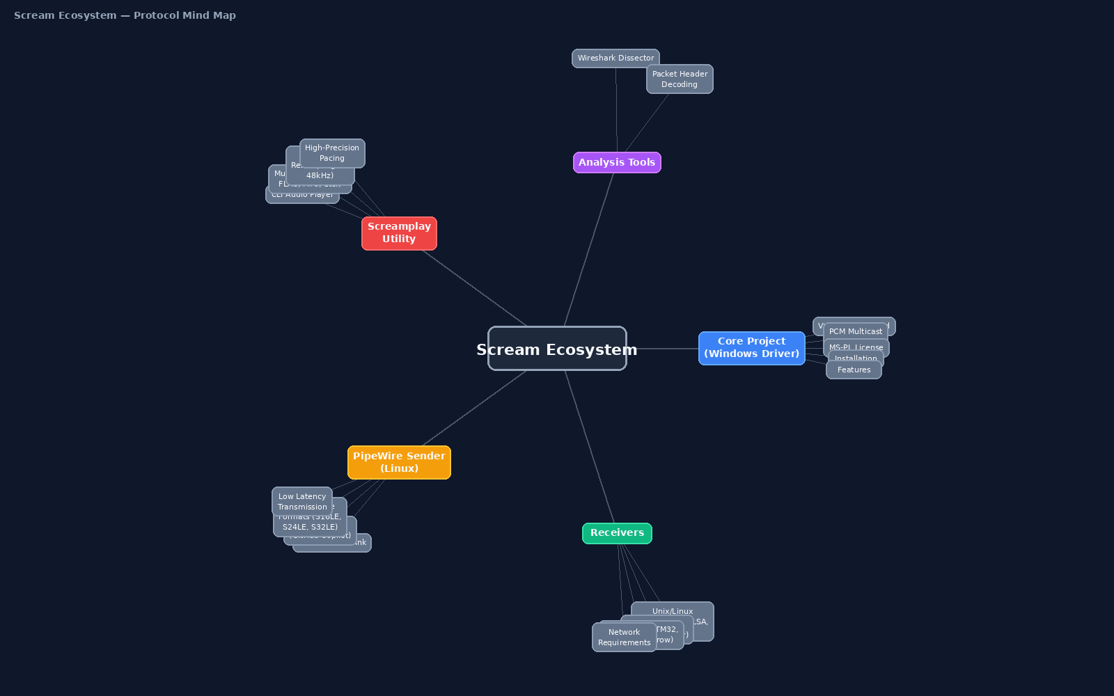 Scream Protocol Mind Map